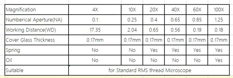 4X 10X 20X 40X 60X 100X Optical Biological Microscope Achromatic Infinity Objective Lens Infinity System for Olympus Microscope