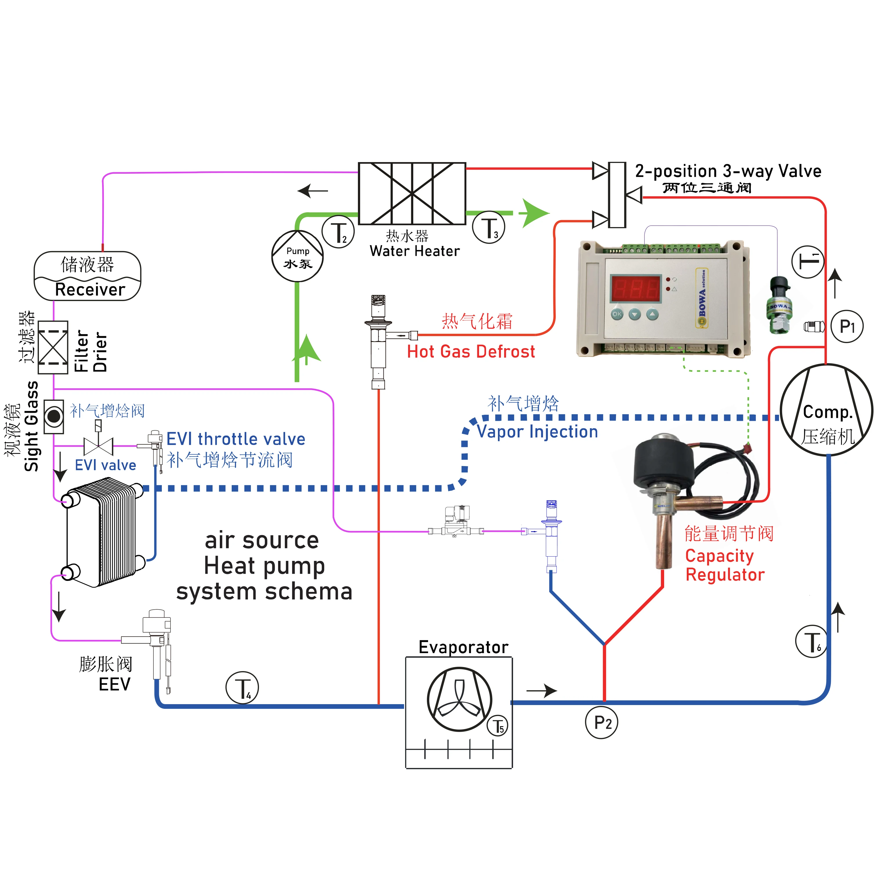 La tecnología R410a EVI expande eficazmente los rangos de funcionamiento para bombas de calor con una gama de temperatura ambiental de -30 ° C