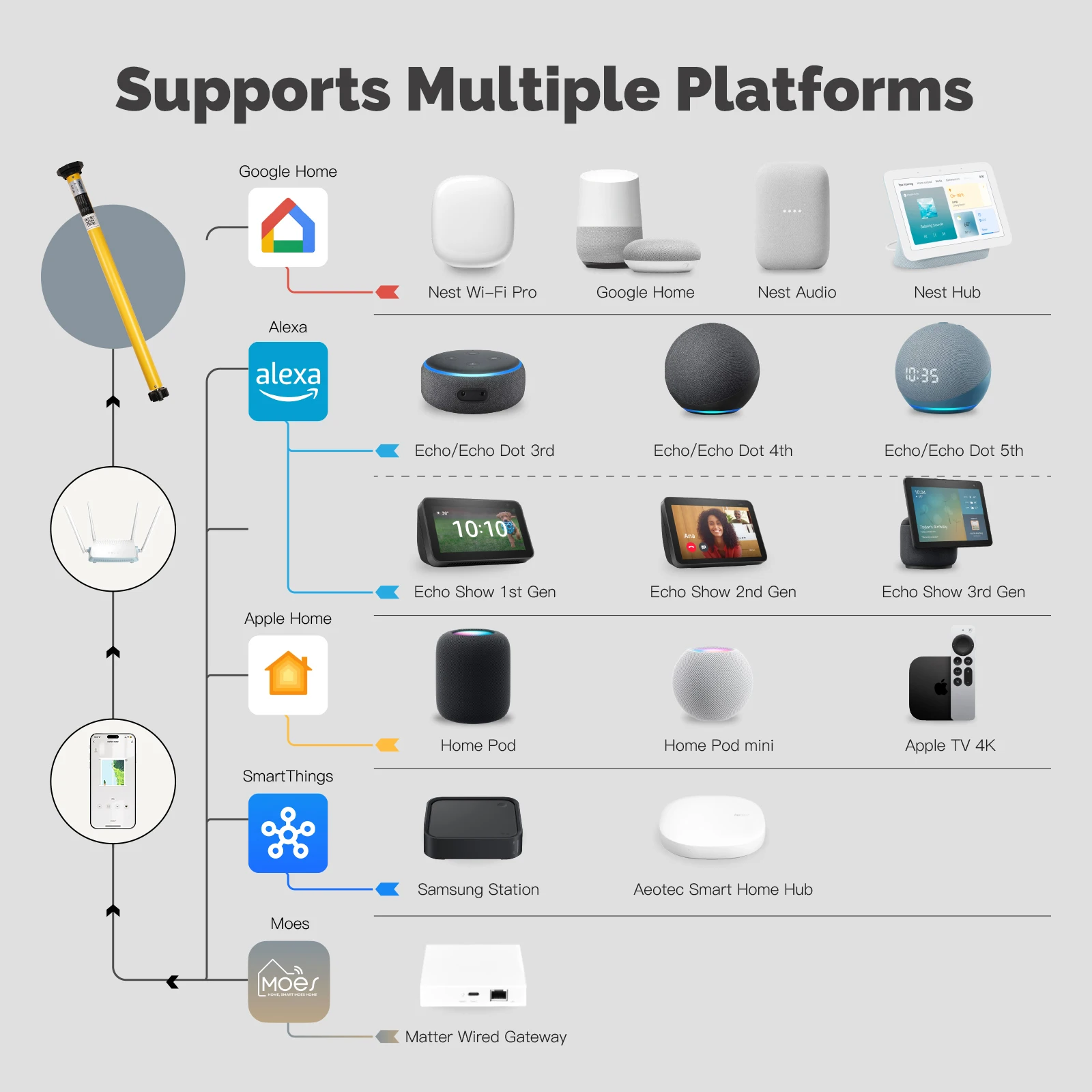 

Automated Roller Shade Motor Work with HomeKit/Home Assistant/Alexa Smart WiFi Blinds Motor for 1.5in(38mm) Tubes