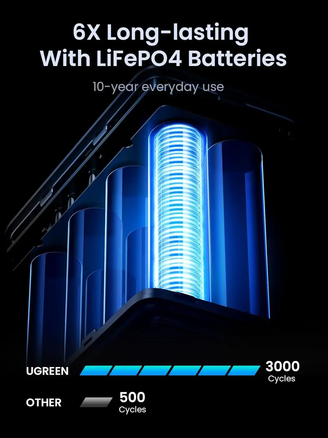UGREEN 300W 48000mAh Portable Charger Power Bank with Smart Digital Display, Lighting and SOS Mode, 153Wh 5 Ports Battery Pack - Image 5