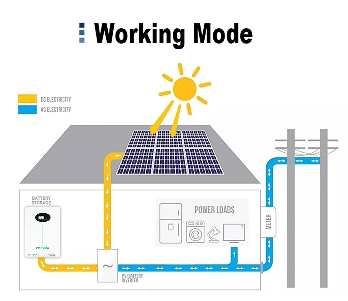 VoltEra Complete Home Solar System Kit Deye 5kw 10kw 20kw Hybrid Solar Battery Energy System 10kwh 20kwh 30kwh Lithium Batteries