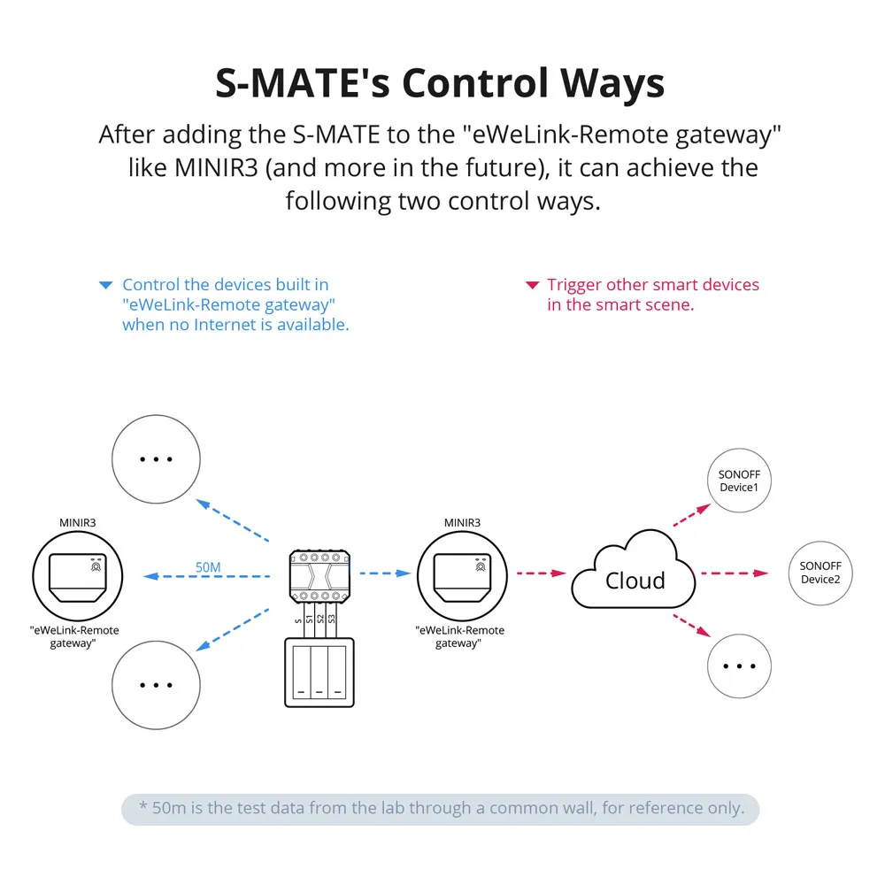 Смарт-переключатель SONOFF S-MATE 16A Mate REST API без нейтральной линии с MINIR4 eWeLink-пульт дистанционного управления через eWeLink Alexa Alice