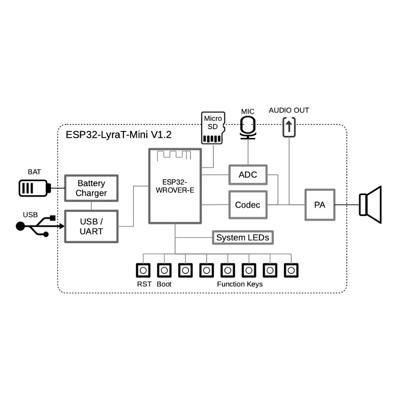 Espressif ESP32-LyraT/ESP32-LyraT-Mini Audio Development Board with ESP32-WROVER-E Module