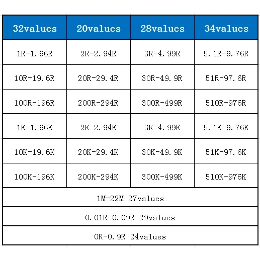 0201 1% 특수 저항 패키지, 저항 키트, 저항 모음, 762 값, 50 개/값, 0R-10M SMD 샘플 북, 0603mm, 1/20W
