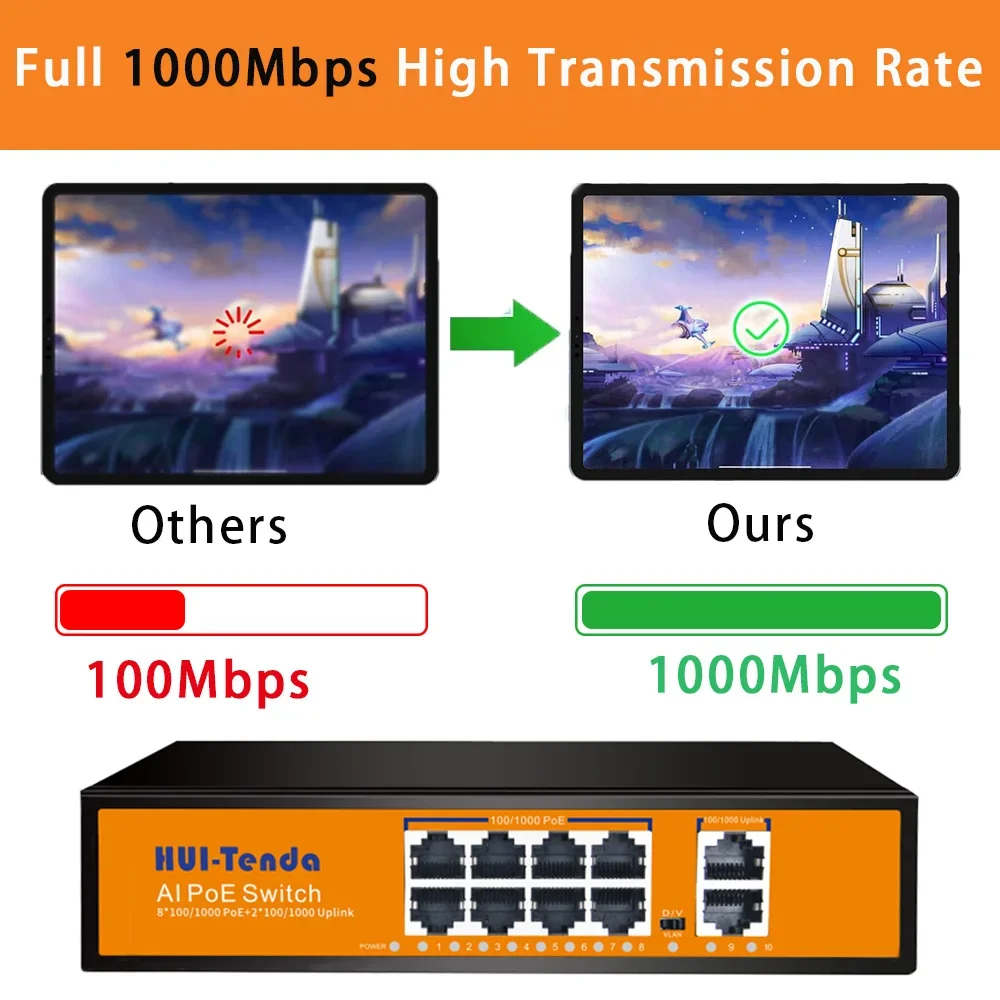 Imagem -03 - Huitenda-switch Poe Gigabit Portas 100 1000mbps Potência Integrada 65w 120w Rj45 Switches de Rede para Câmera ip sem Fio ap