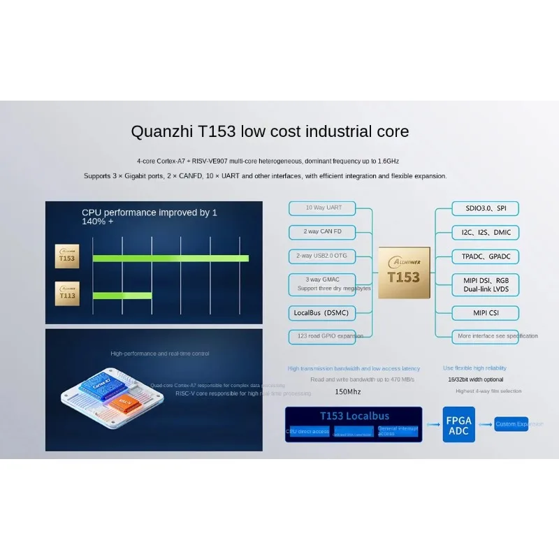 AeroPartsAllwinner T153 Quad-Core Industrial Motherboard: Linux-Powered SparkLink For HMI & Industrial Control Applications