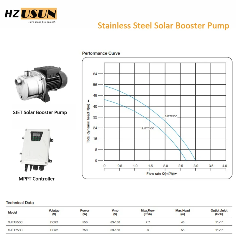 Imagem -05 - Impulsionador Solar de Água de Poço dc Bomba Centrífuga para Fazenda Painel Solar Horizontal Bomba de Transferência de Água Limpa Preço do Controlador 075 hp