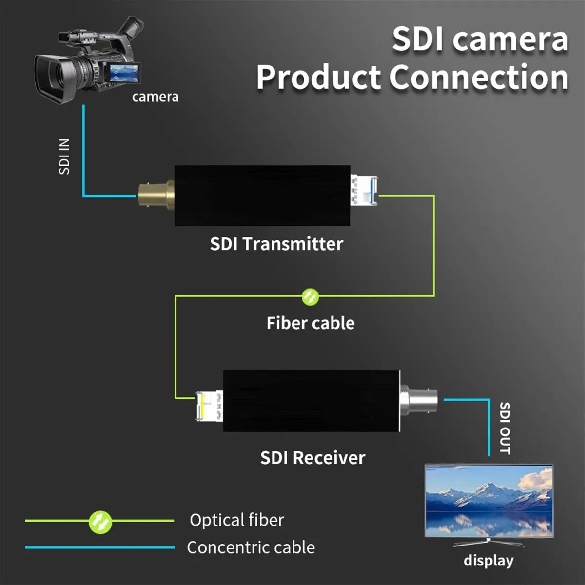 ABGN Mini Compact SDI Fiber Extender 1080P&30HZ HD-SDI over Fiber Converter Broadcast Level Single-Mode Single Fiber 20km EU