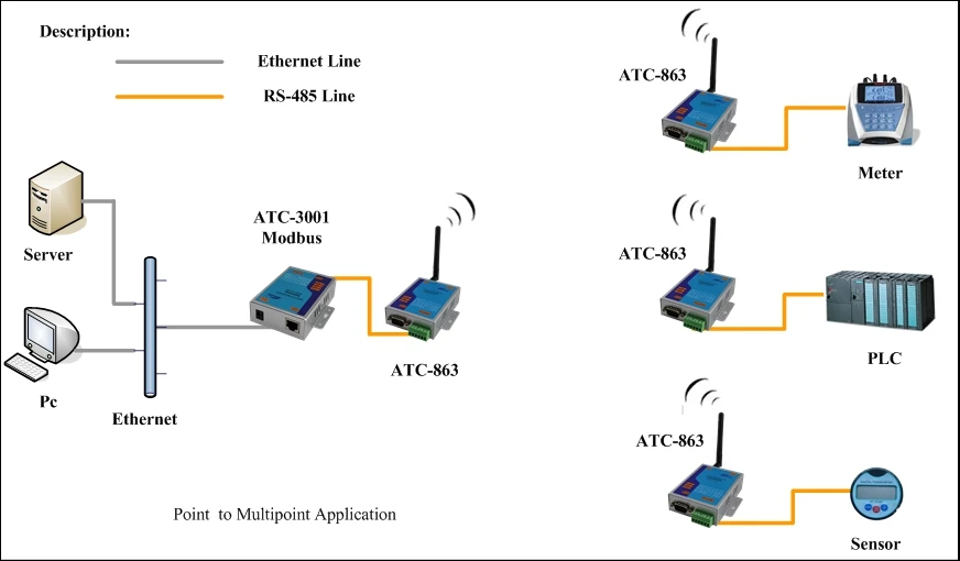 Módulo transceptor RF RS-232 de 300 m (ATC-863-S1)
