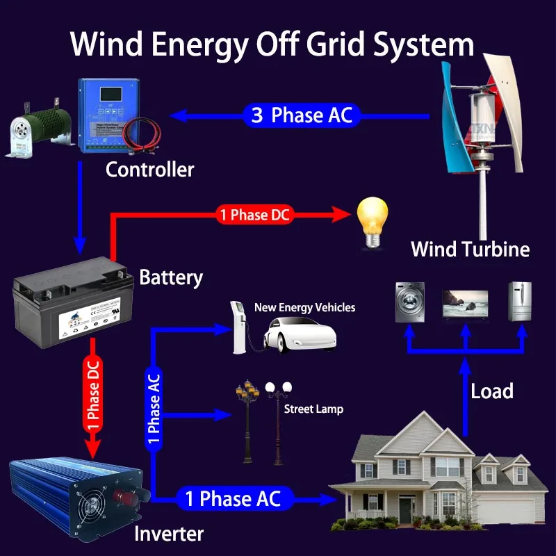 Imagem -02 - Gerador de Turbina Eólica com Controlador de Carga Mppt Eixo Vertical Moinhos de Vento Maglev Alternador de Fases Uso Doméstico 10kw 24v 48v