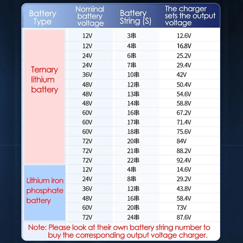 Li-ion LiPo Lifepo4 Lithium Battery Charger Curren Adjust 1A TO 25A 1A TO 23A 12V 24V 36V 48V 60V 72V 84V 88.2V for 20A-250AH