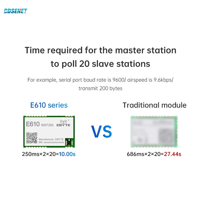 868MHz 915MHz Wireless Module CDSENET E610-900T20S High Speed Continuous Transmission Long Distance 20dbm 6KM Modbus Low Latency