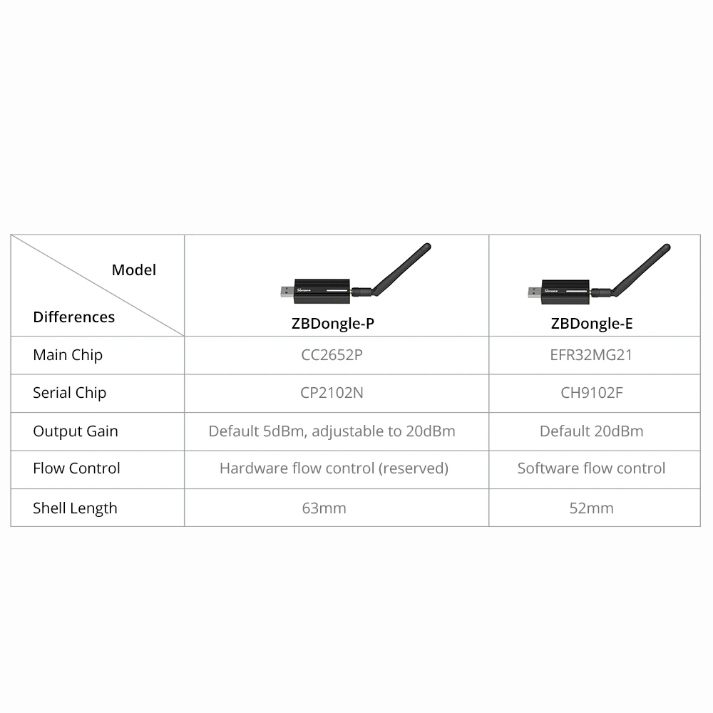 1-5 uds SONOFF ZBDongle-E analizador de puerta de enlace Zigbee inalámbrico Zigbee2MQTT interfaz USB captura ZHA compatible con dispositivos SONOFF ZigBee