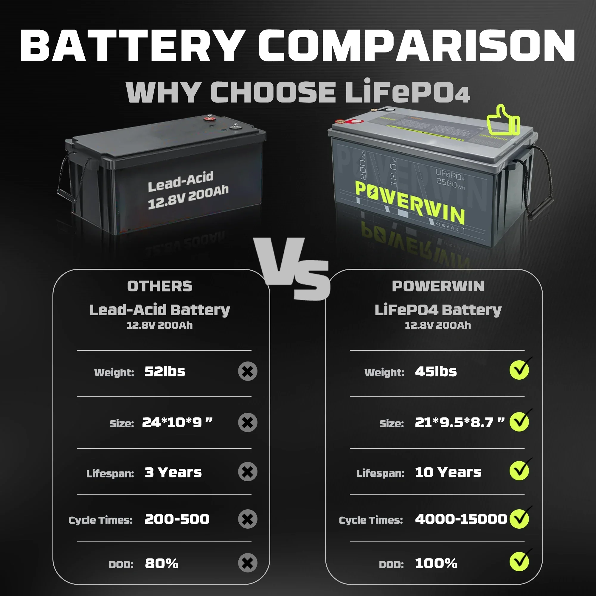 POWERWIN BT200 12.8V 200Ah LiFePO4 Battery 2560Wh GradeA Cell Rechargeable Solar Power Built-in BMS 4000+ Deep Cycle Inverter RV