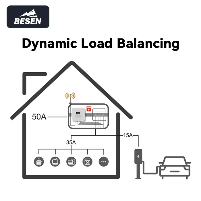 BESEN Manufacturer Dynamic Load Balancing Electric Car Charger Station APP EU Standard 22kW 32A EV Charger with Type2 Cable