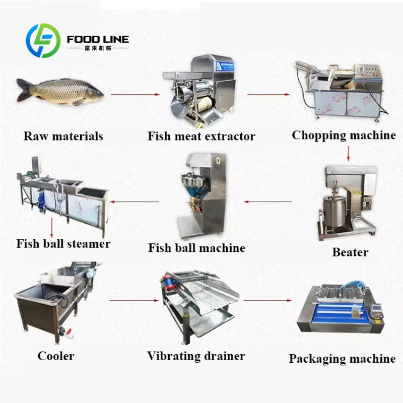 Commercial Meatball Automatic Round Fish Beef Meat Ball Making Machine/meatball Fishball Forming Making Machine Production Line