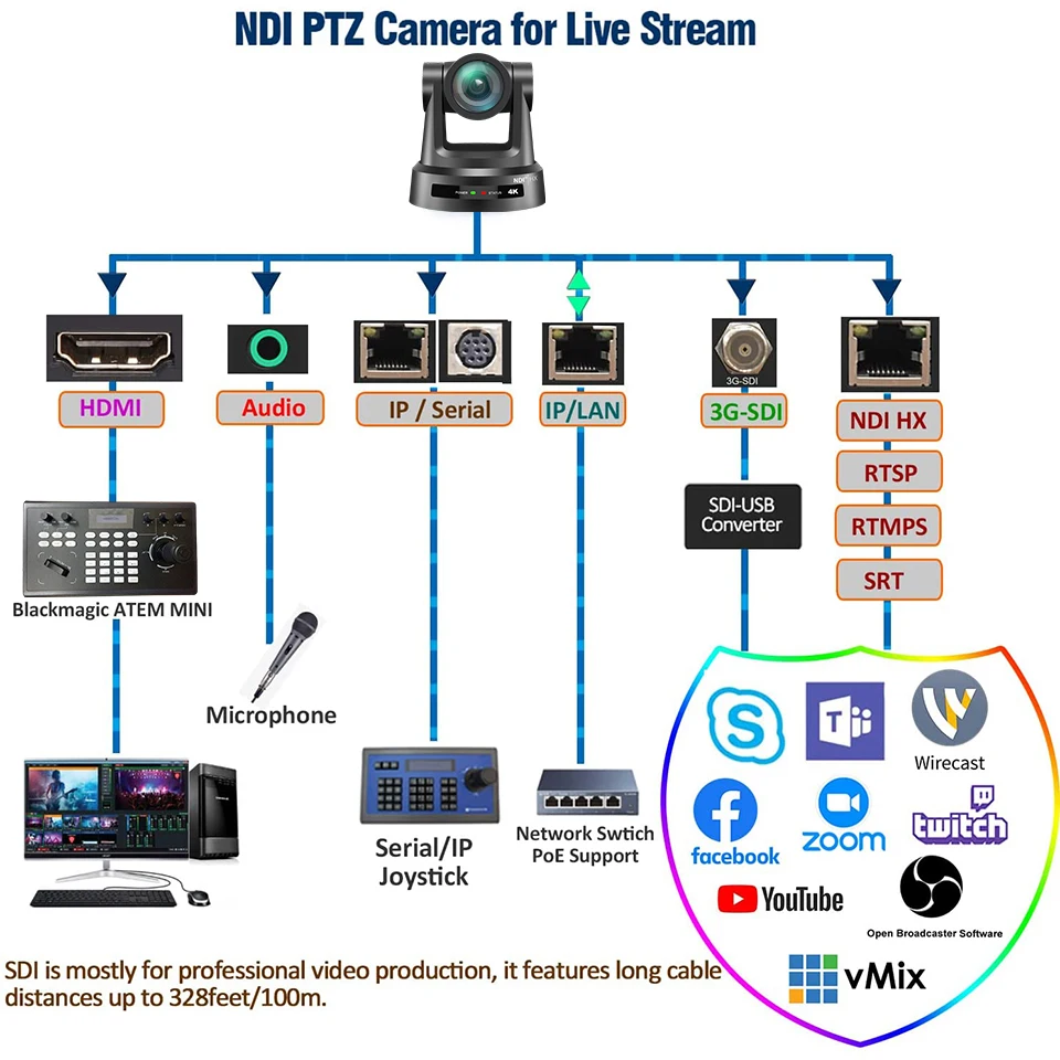 4K/1080P NDI POE PTZ vysílat kamera 12x 20x 30x zaskočit konferenční kamera  s SDI HDMI USB 3.0 IP výroba pro kostel bydlet potok