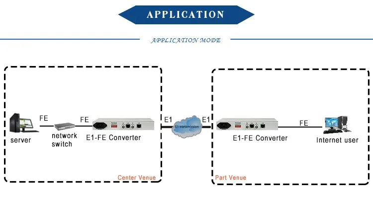 Conversor E1 FE emoldurado E1 para conversor de protocolo Ethernet FE