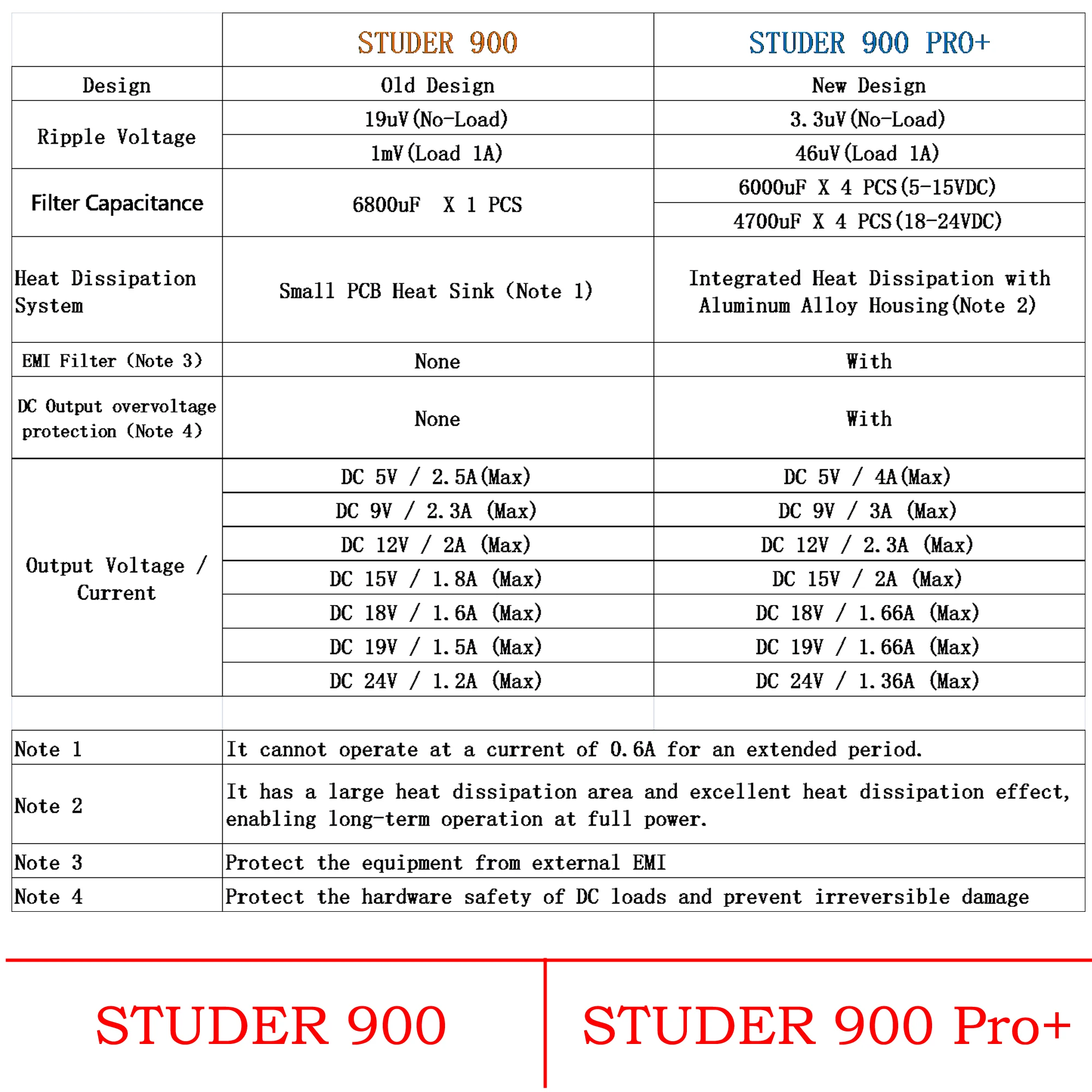 Neues Design STUDER 900 Pro+ R-Core Linear Netzteil für Vorverstärker/DAC DC 5~24V (optional) – Detail 3