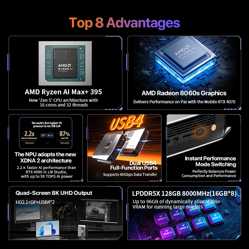 OpenClaw Ryzen AI Max+ 395 Mini PC for Windows 11 Pro 128GB LPDDR5X 2TB SSD WiFi 6 BT 5.2 Gaming Desktop Computer for AI - view 3