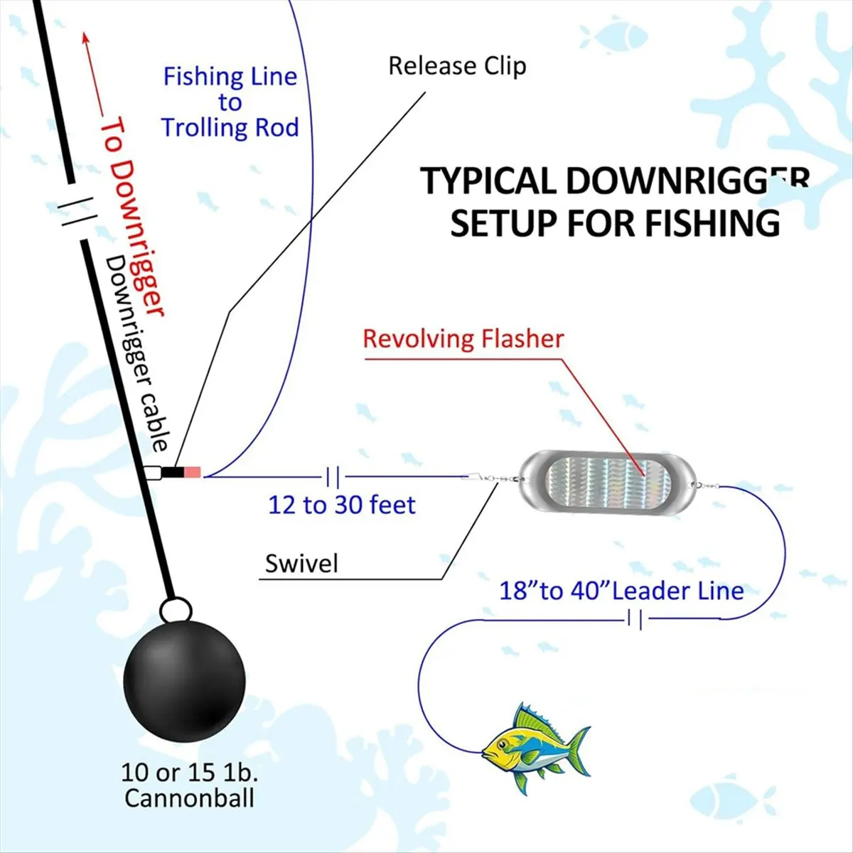 *X07A 4Pcs Fishing Bait Lure Diving Board Swivel Luminous Planer Board Kokanee Dodger Fishing Flashers Fishing Trolling Tackle