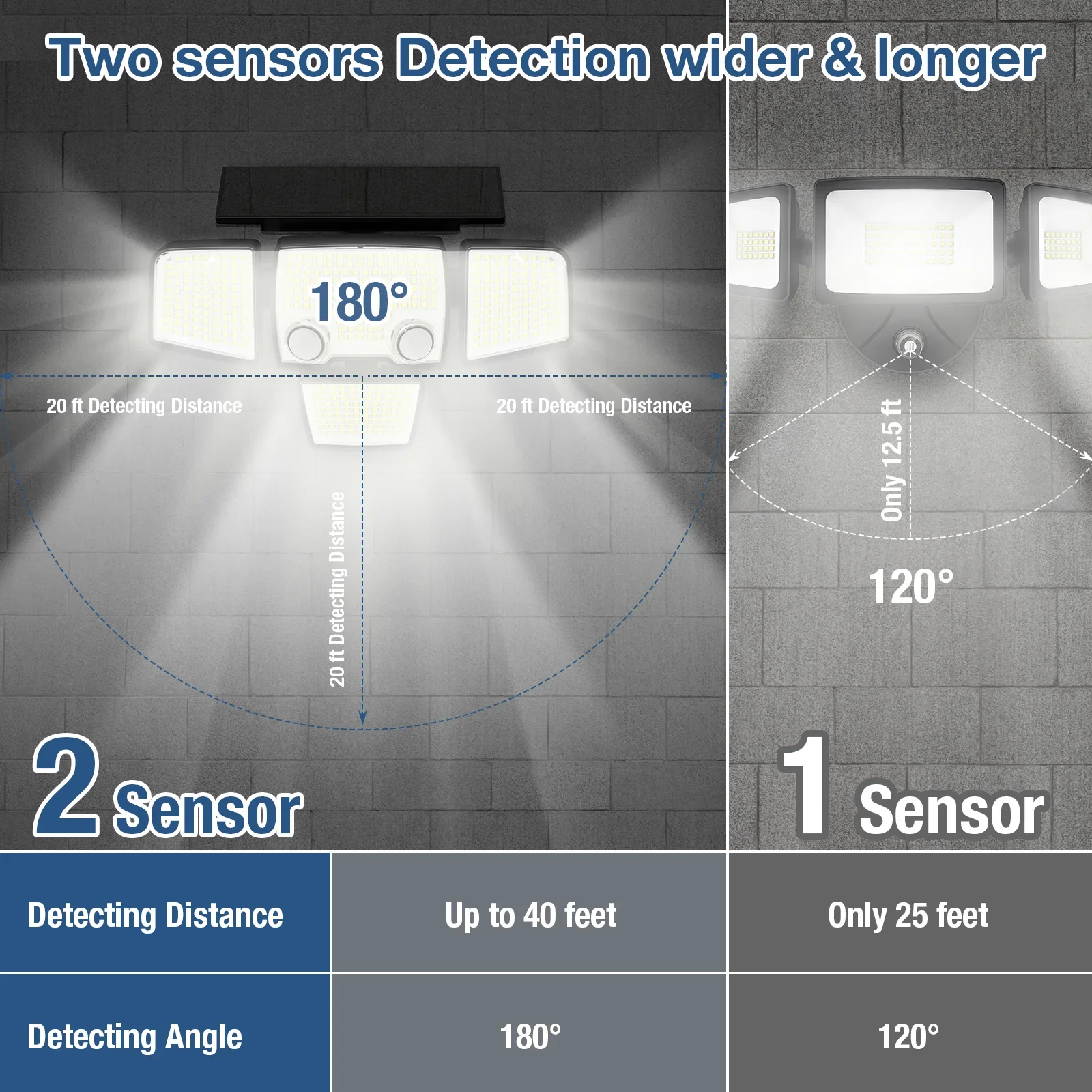 Solar Lights Outdoor - 3000LM 423 LED Motion Sensor Lights Solar Flood Lights with Dual Sensors for Backyard Yard Patio