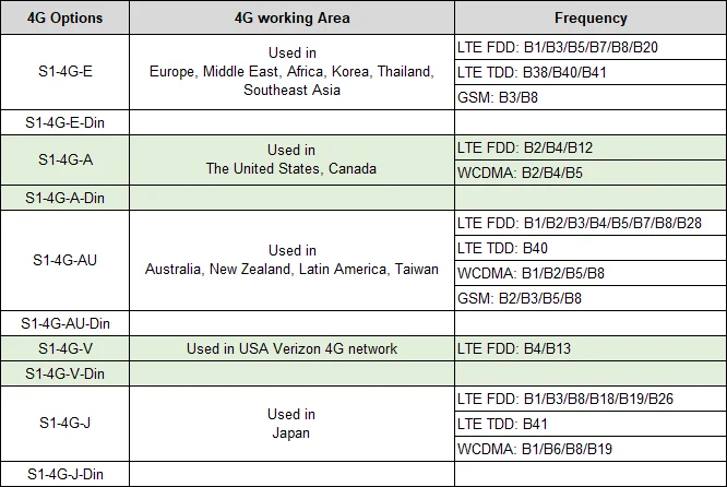 CWT-S1 RS485 Modbus RTU 4G 모뎀, Iot 게이트웨이, Mqtt Json 형식 지원