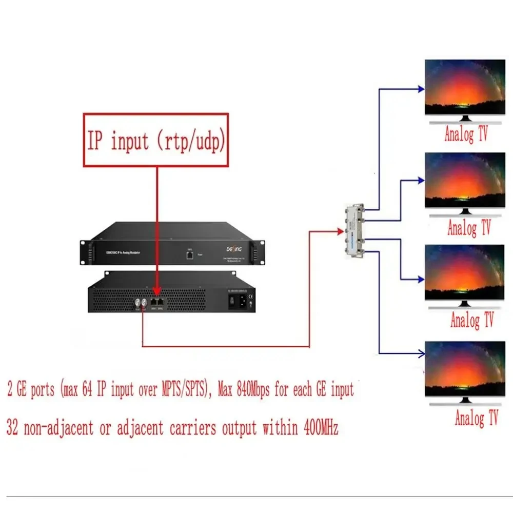 32-channel IP to analogue modulator Frequency adjustable RF analogue modulator Support osd NTSC PAL-BG PAL-DK SECAM TV modulator