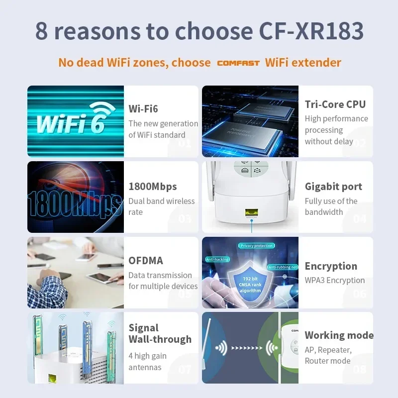 CF-XR183 WiFi6 Repeater 2.4G&5GHz 1800Mbps OLED Display Extender 802.11ax Wireless Signal Range Amplifier Gigabit Port