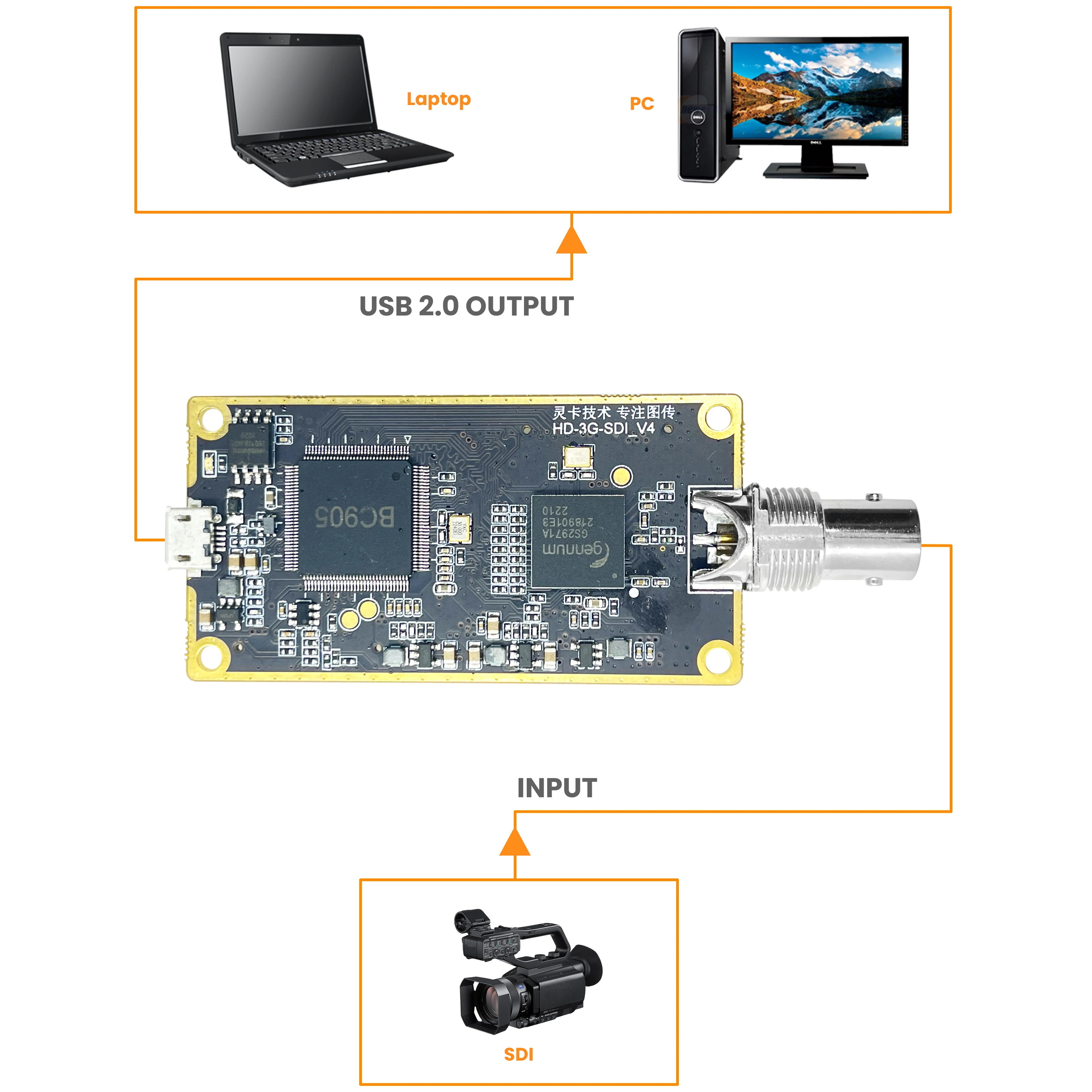 H.264 SDI to USB Capture Card Encoder SDI TO UVC Capture for OBS Potplayer 3G SDI TO UVC and UAC Video Capture Grabber LCC262