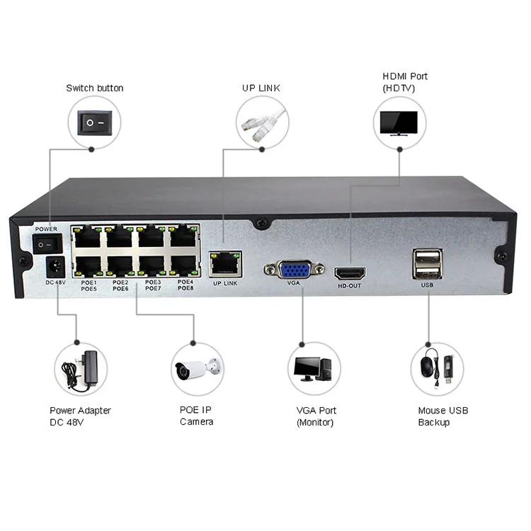 HD H. 264 4K 8CH POE CC  TV NVR Digital Video Recorder Embedded Linux NVR 48V Standard POE 8ch with 5MP XMEYE NVR-7508P