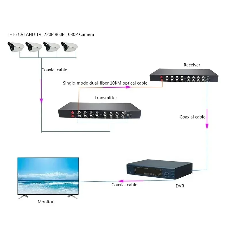 

Прожектор Bnc в оптоволоконный 16-канальный 1080p TVI CVI AHD через оптоволоконный преобразователь постоянного тока 12 В для системы мониторинга CCTV HD 2 года 1