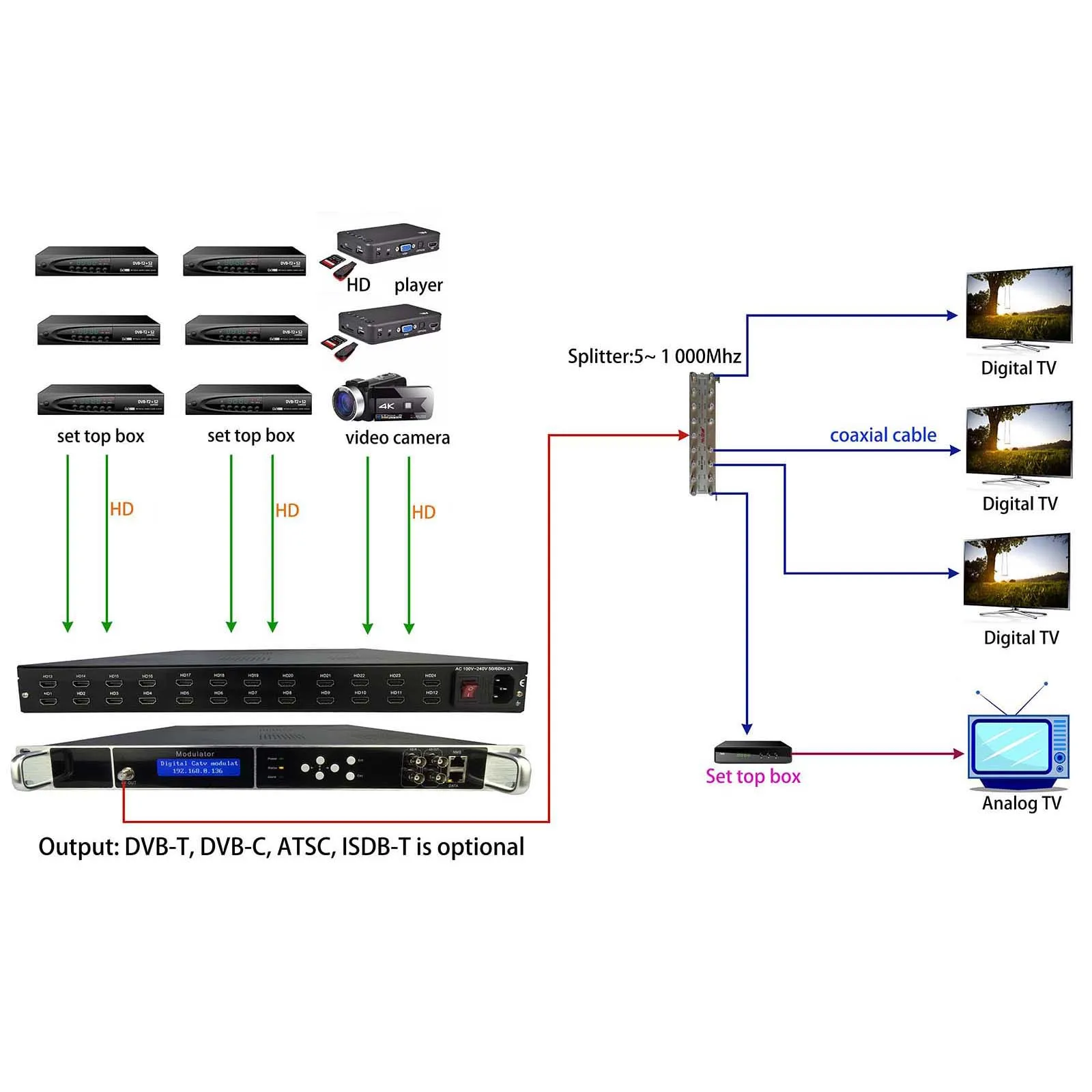 1080P 24 HD to DVB-T/DVB-C/ATSC/ISDB-T encoder modulator Digital TV Headend digital RF Modulator, QAM CATV modulator