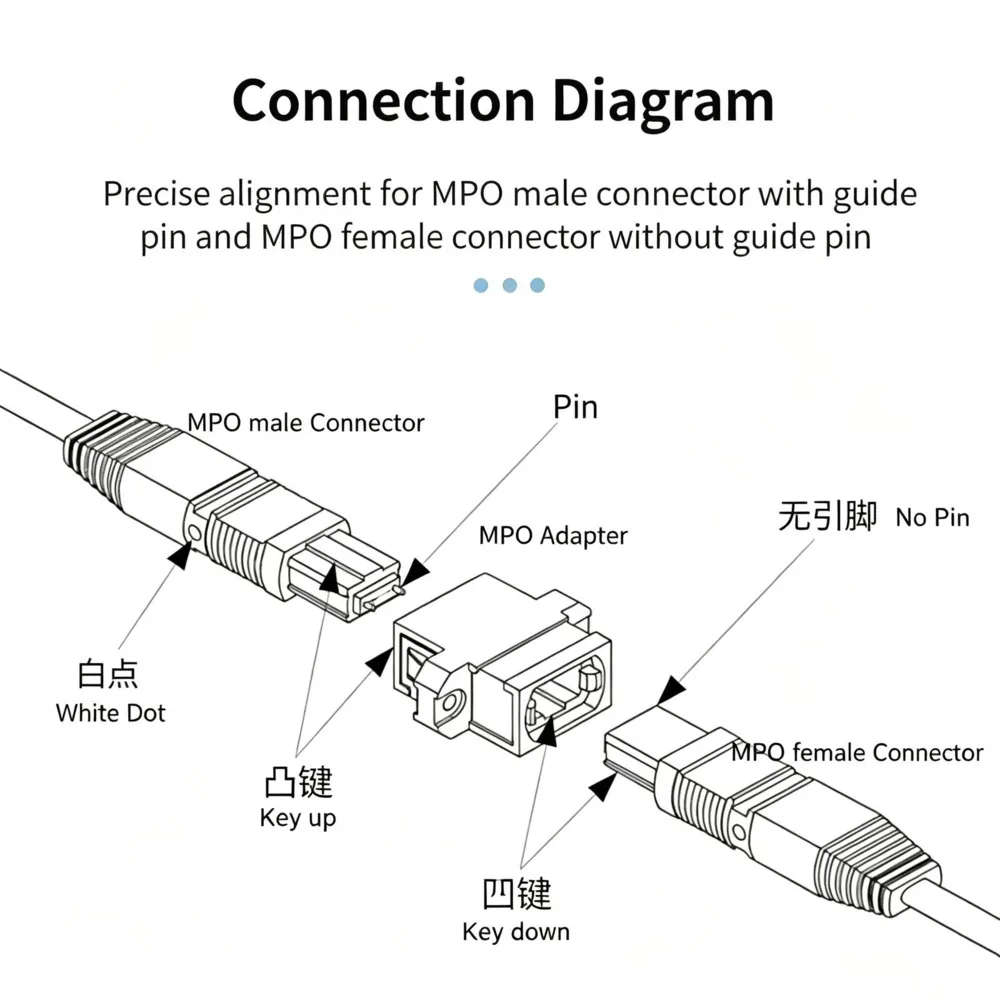 1PCS MTP MPO Fiber Optic Adapter Flange Coupler SM MT Female Connector8/12/16/24 Core OM3 OM4 OM5 Optical Fiber Coupling Adapter