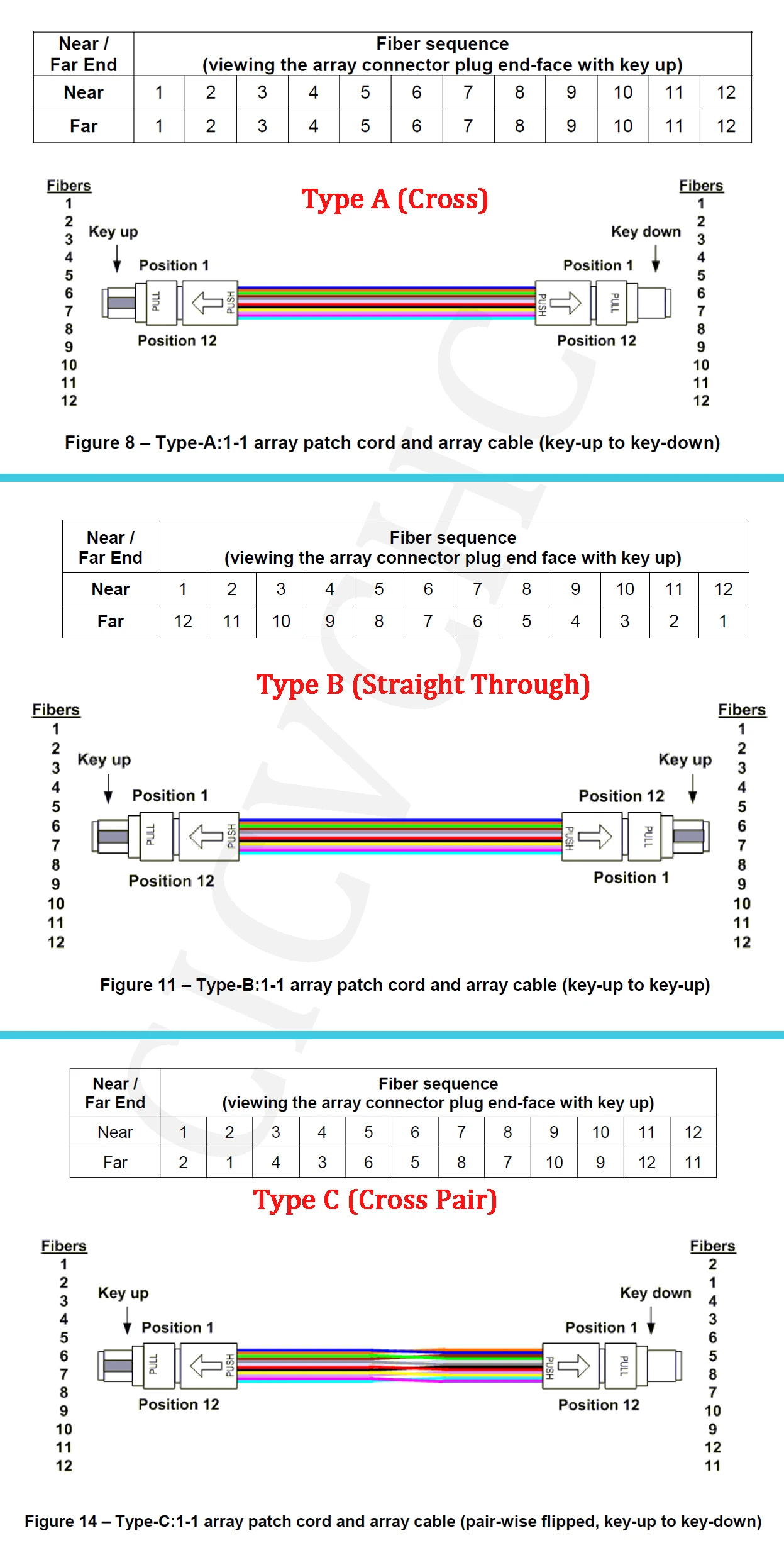 2pcs 12 Fibers MPO/APC ( Female )-MPO/APC ( Female ), Patchcord, Single Mode Fiber, Polarity A, B, C, 3.0mm cable