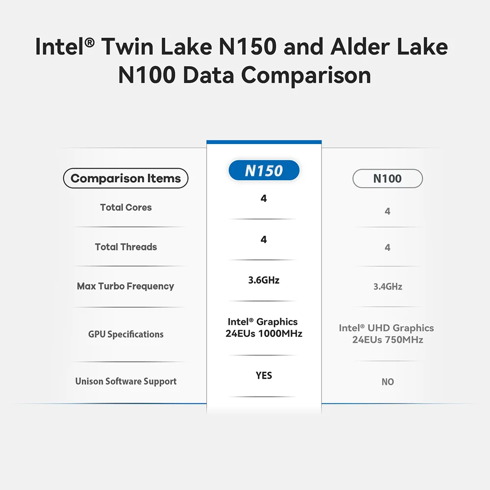 Beelink Mini S13 Intel Processeur Double Lake-N150 Mini PC 16G 500G 3200Mhz DDR4 SATA3 SSD Ordinateur De Bureau VS Mini S12 Pro N100