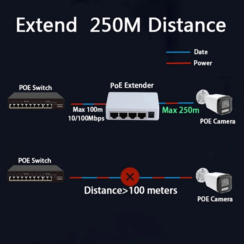 4 Port POE Extender 100Mbps 1 In 4 Out 250 Meters Network Switch Repeater IEEE802.3Af/At For Poe Switch NVR IP Camera