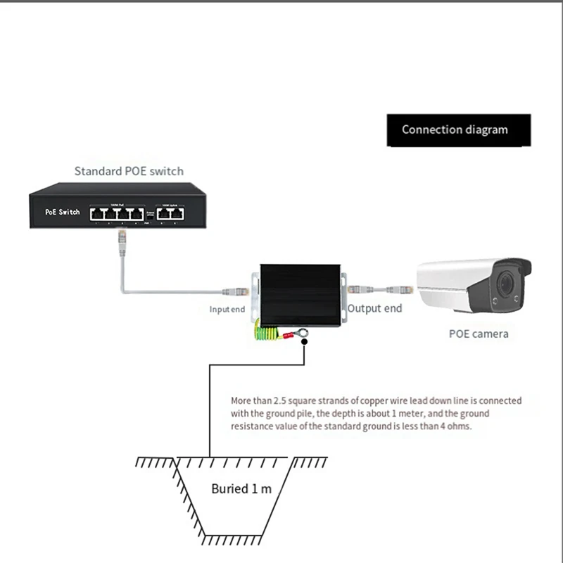 อุปกรณ์ป้องกันสัญญาณอีเธอร์เน็ต POE กิกะบิตแบบช่องทางเดียว1000Mbps SPD สำหรับกล้องวงจรปิด IP