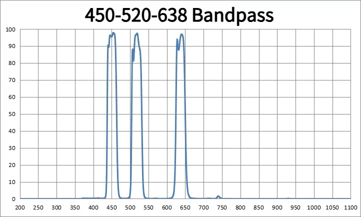 Triple-bandpass Filter 450nm/520nm/638nm 25nm Bandwidth T90% Red-Green-Blue Bandpass