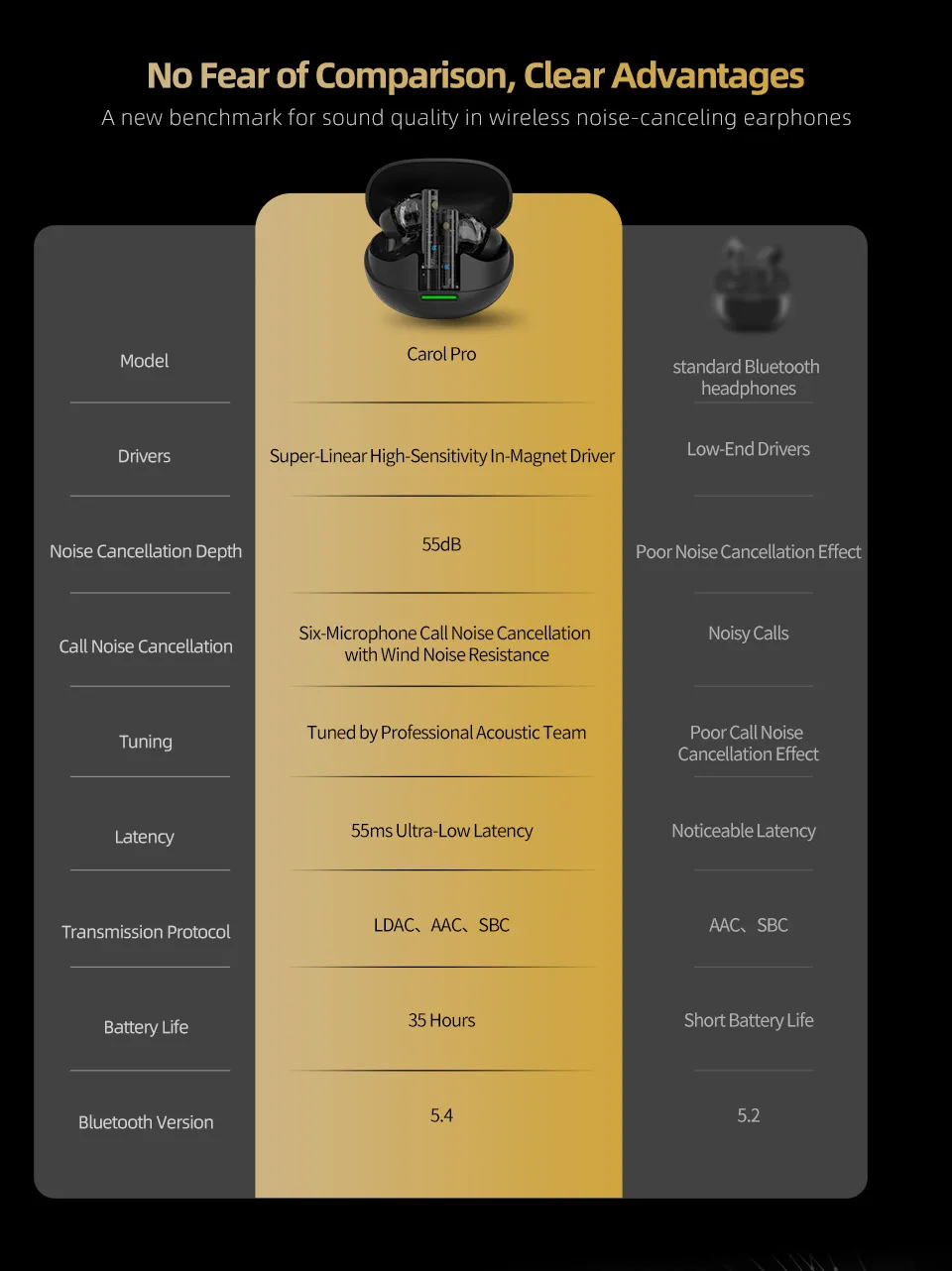 KZ Carol Pro ANC True Wireless TWS Bluetooth 5.4 سماعة 6 ميكروفونات نشطة إلغاء الضوضاء داخل الأذن سماعات أذن استريو مقاومة للماء