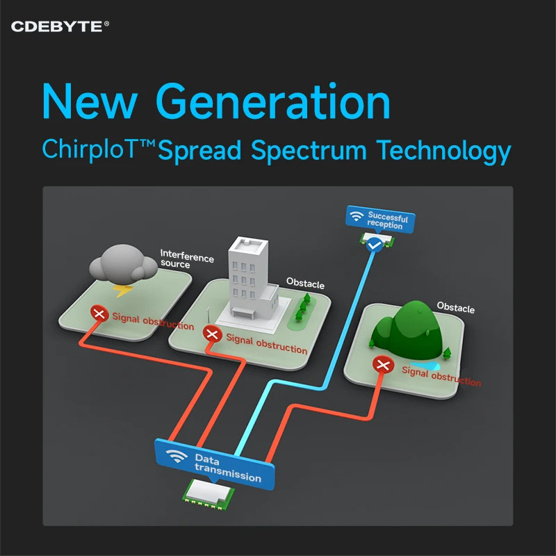 433MHz PAN3060 Soc Lora Wireless RF Module EBYTE E290-400T20S 20dbm Air Wake UP AT Command Low Power Relay Networking