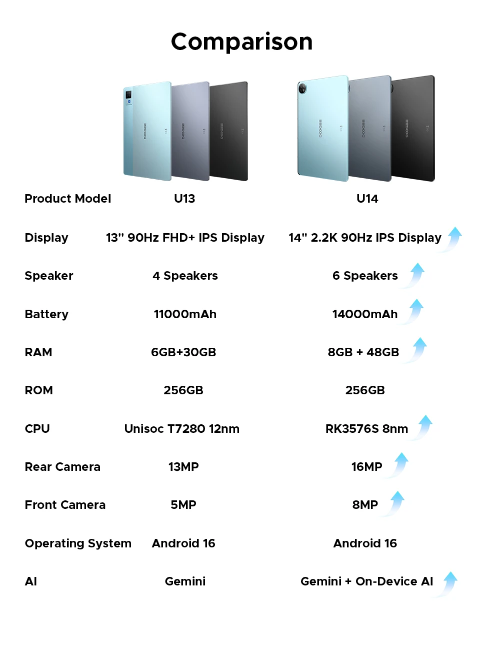 Doogee U14 Smart Tablet PC Android 16 14'' 2.2K Display 56GB(8+48) 256GB 14000mAh Battery Wifi 6 Gemini AI Widevine L1 Support