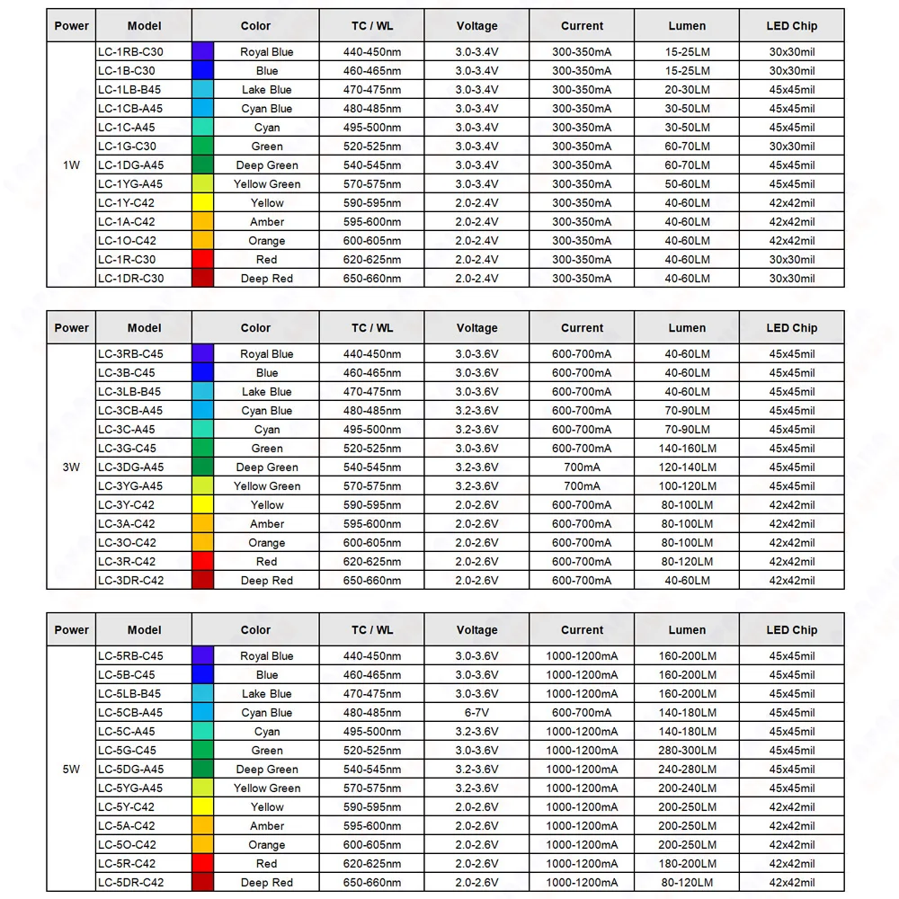 Colorful 1W 3W 5W LED Chip Red Green Blue Yellow Amber Orange 440nm 470nm 480nm 500nm 540nm 570nm 660nm 670nm COB Light Beads - Image 3
