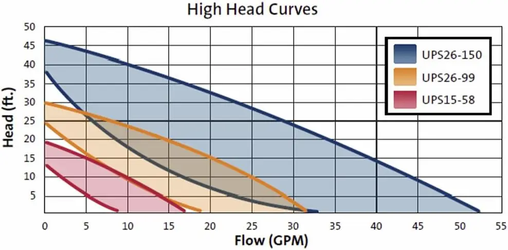 Speed 1/6 Horsepower Circulator Pump with Flow Check ASIN: B002YR4AVW View on Amazon, Large, Red