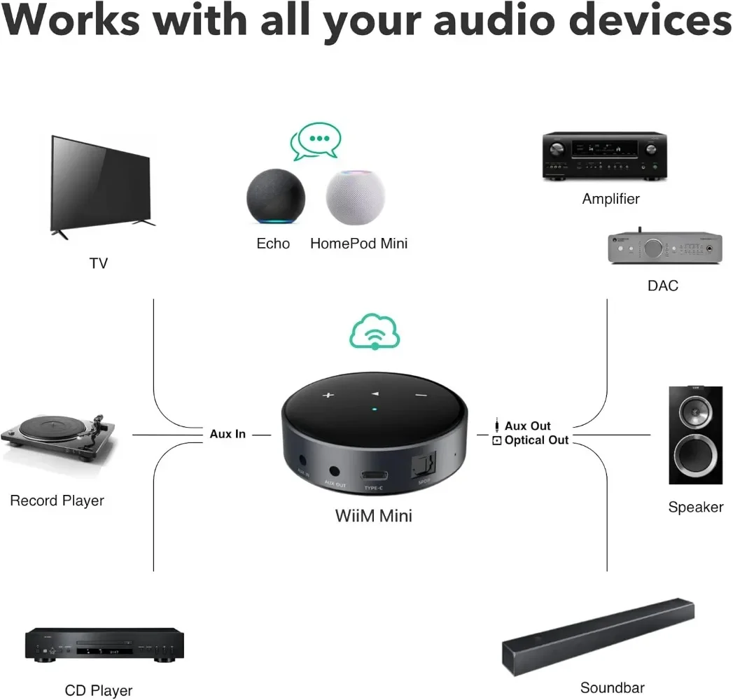 Mini AirPlay2 Wireless Audio Streamer, Multiroom Stereo, Preamplifier, Stream Hi-Res Audio from Spotify, Amazon Music and More