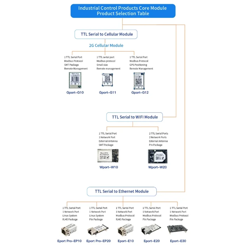 Porta de servidor de rede A45U Eport-E20 grátis RTOS TTL Serial Toethernet Módulo incorporado DHCP 3.3V IP Telnet Wifi
