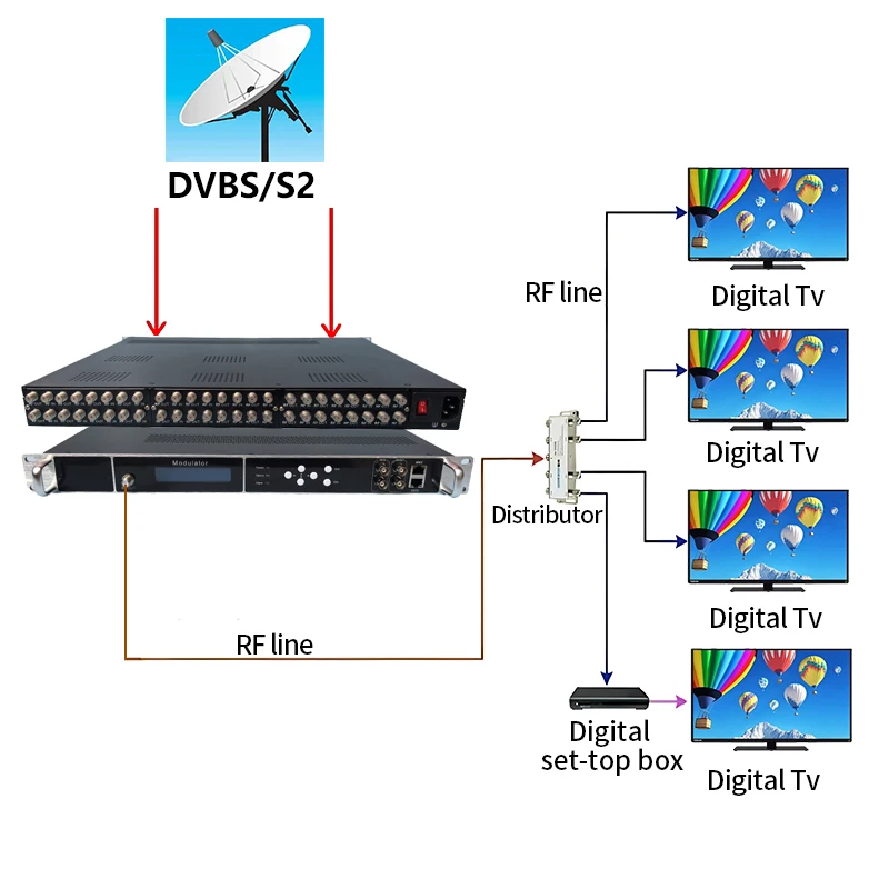 24 Tuner do modulatora Multiplex Dvb-s2 Dvb-t Dvb-t2 Dvb-c Isdbt Atsc do tunera Rf Odbiór do modulatora