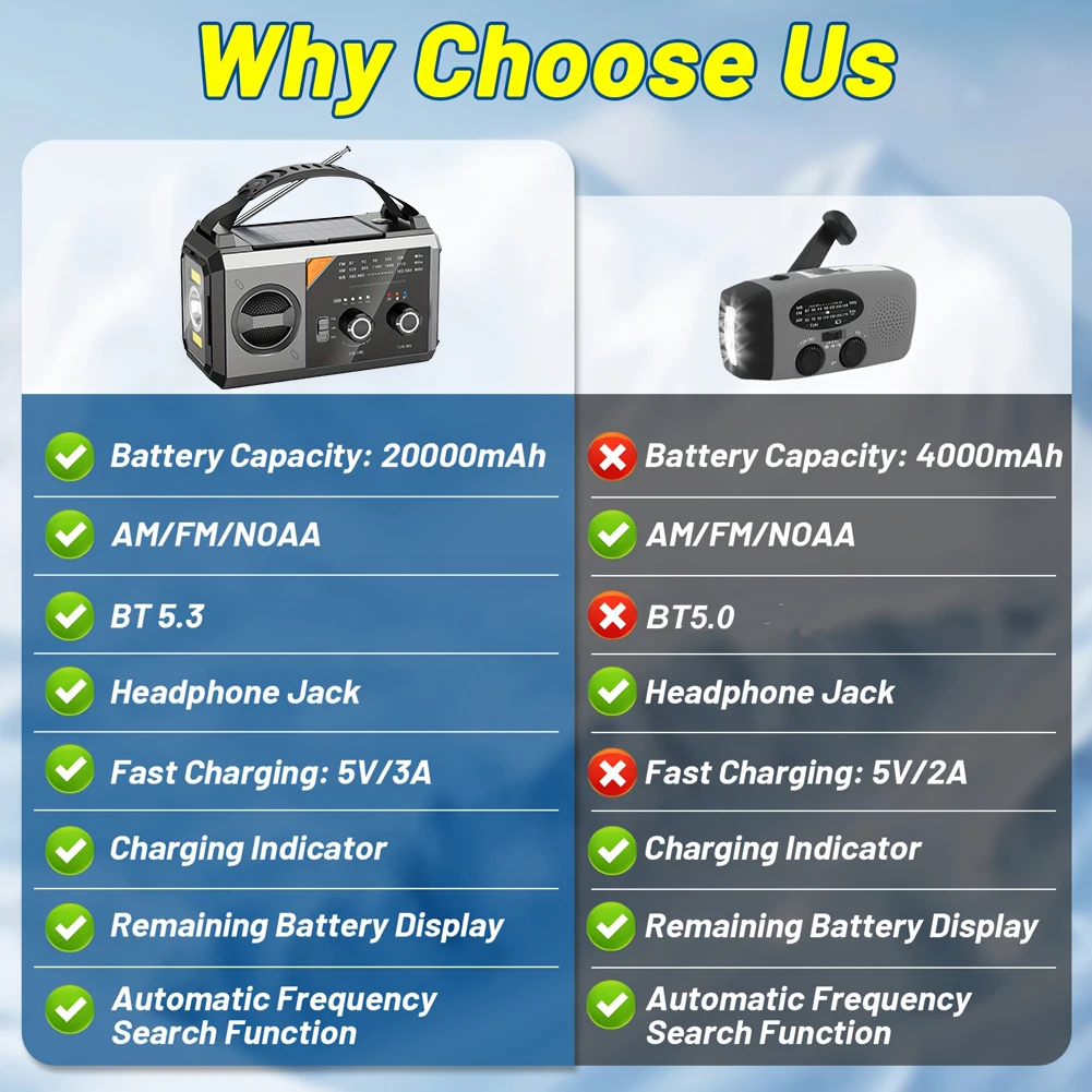 20000mAh Emergency Radio AM FM NOAA Hand Crank Solar Weather Alert Radio SOS Alarm Compass Cell Phone Charger Radio for Outdoor