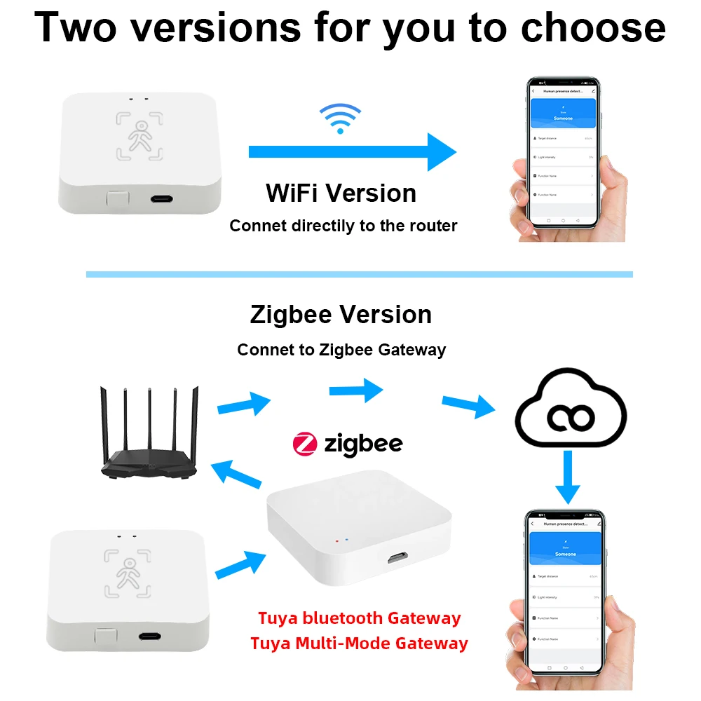 WIFI/Zigbee 5.8G Smart Human Presence Sensor Luminance/Distance Detection Tuya Smart Life APP Home Automation For Alexa Google