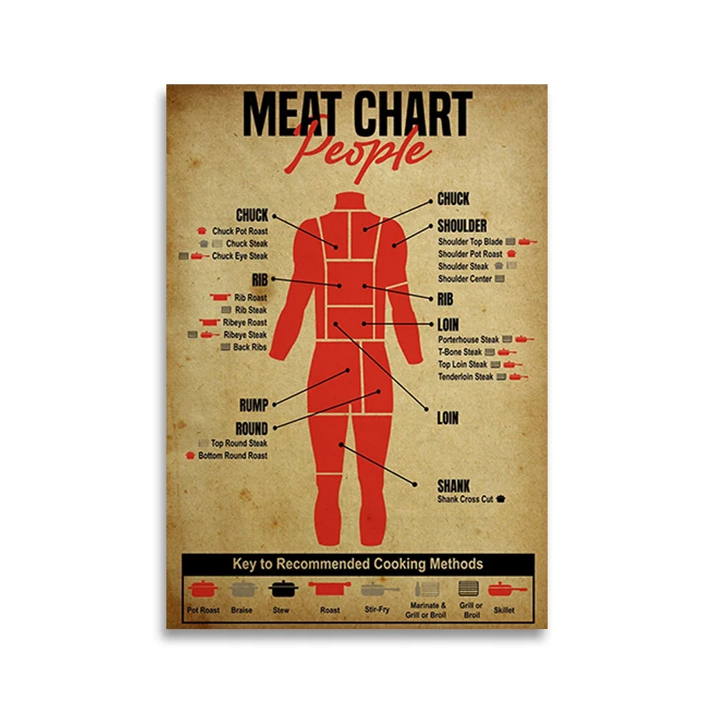 Menschen, Fleisch, Diagramm, Poster, menschliches Essen, Rindfleisch, Kannibalismus, Fleischdiagramm, Kannibale, Heimdekoration, Wandkunstdruck